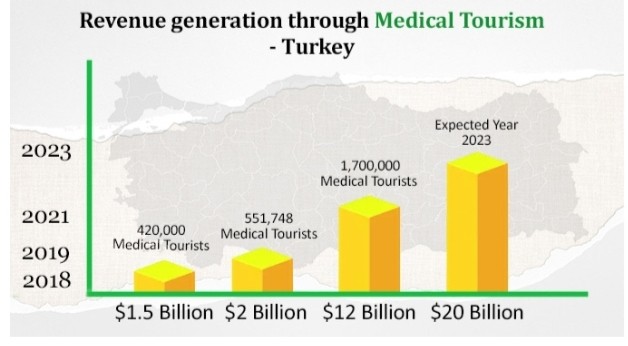 health tourism turkey statistics